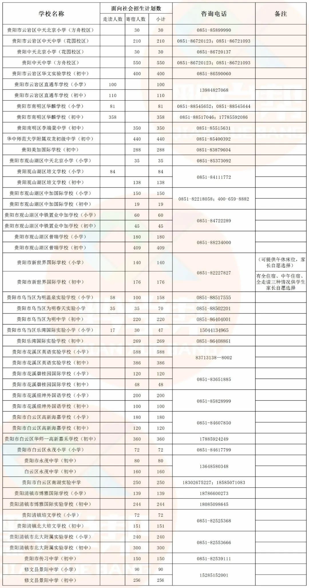 值得收藏！2020年貴陽市部分民辦學校招生計劃來了~ 旅遊 第4張