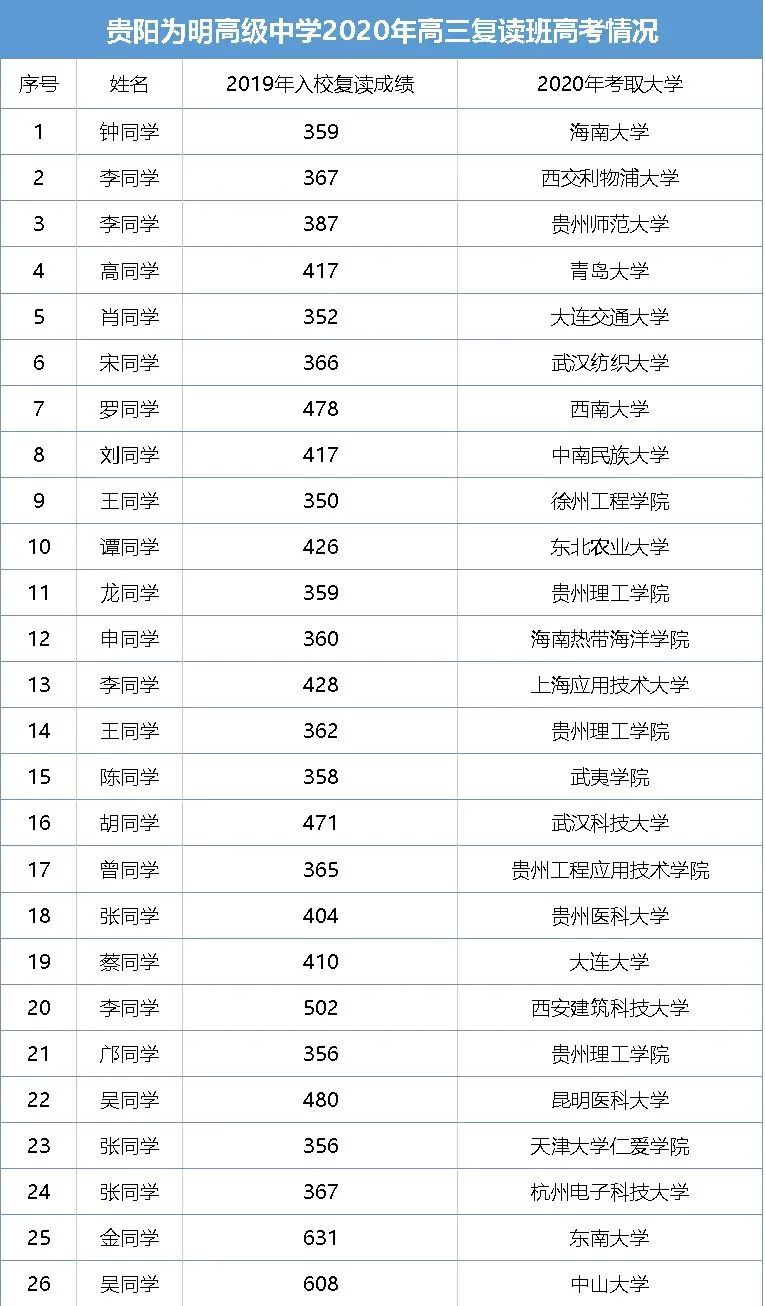 貴陽小升初學校排名_貴陽學校排名_貴陽高三復讀學校排名