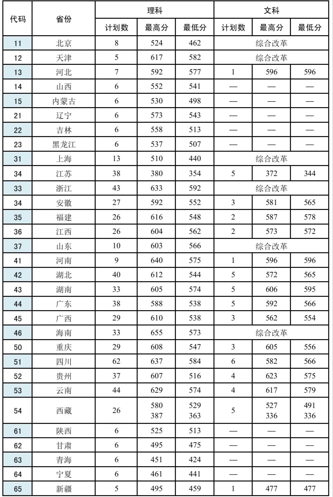 武警警官学院收分线_武警警官学院取分线_武警警官学院分数线