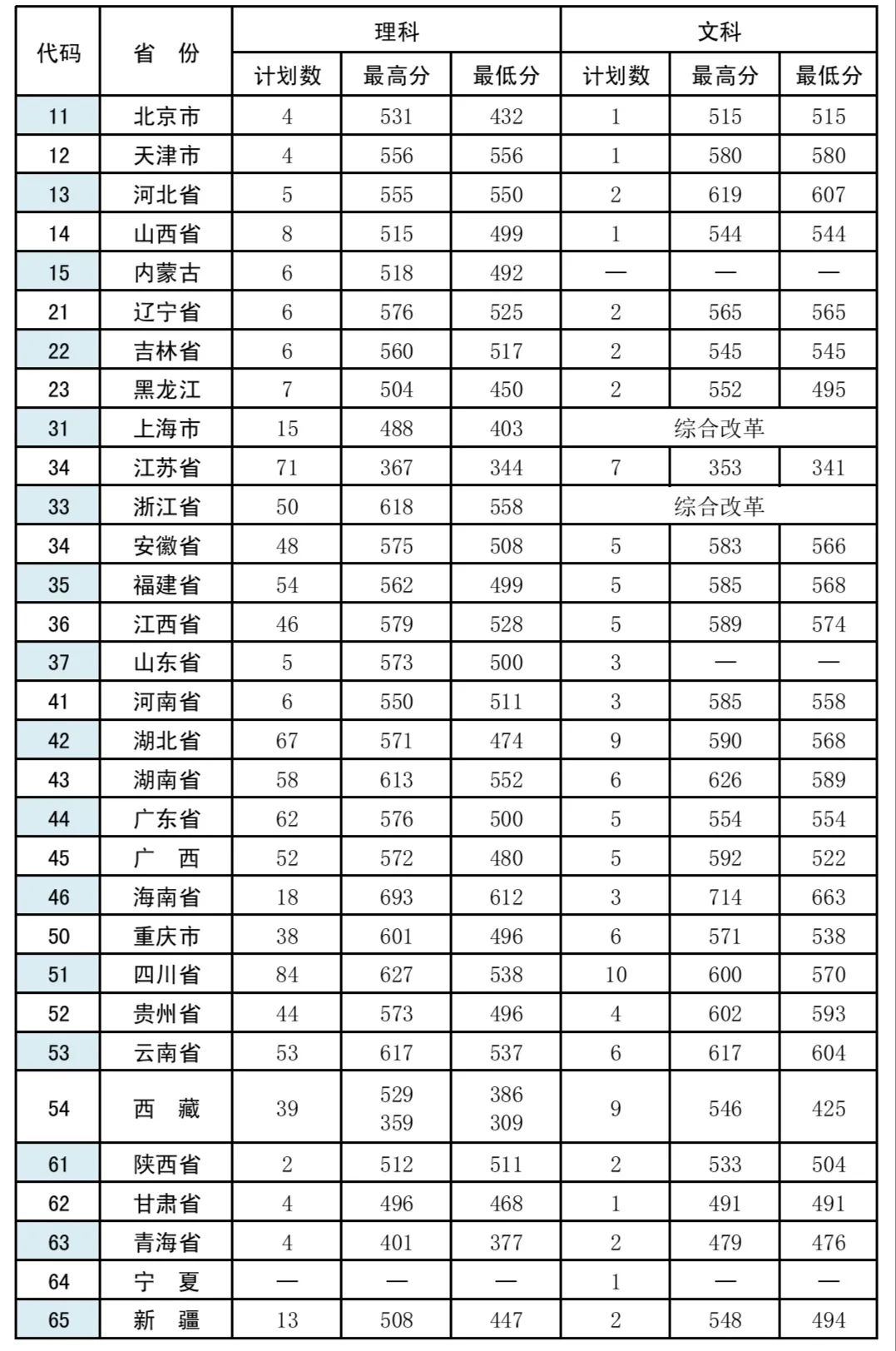 武警警官学院取分线_武警警官学院分数线_武警警官学院收分线