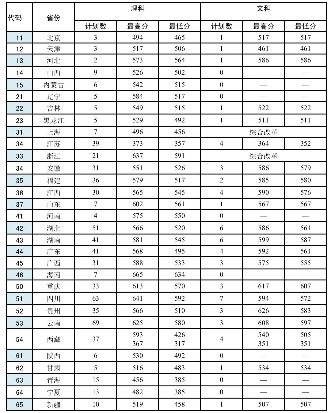 武警警官學院收分線_武警警官學院取分線_武警警官學院分數線