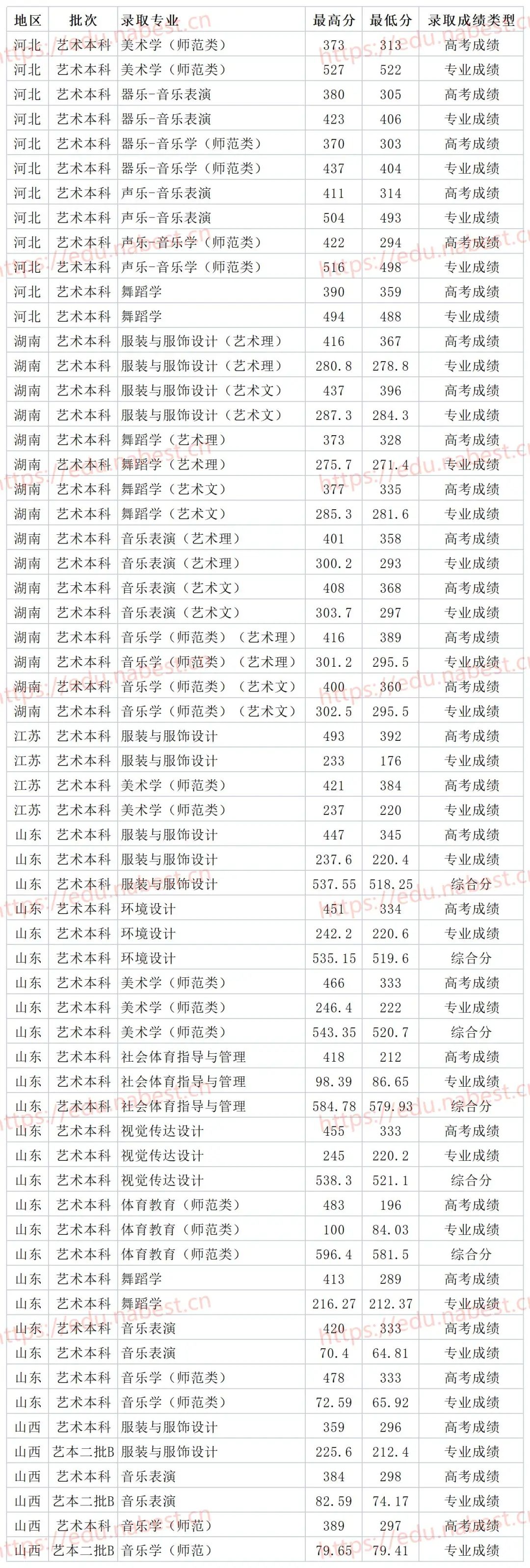 德州学院的专科分数线_德州学院专科分数线_德州学院专科专业分数线