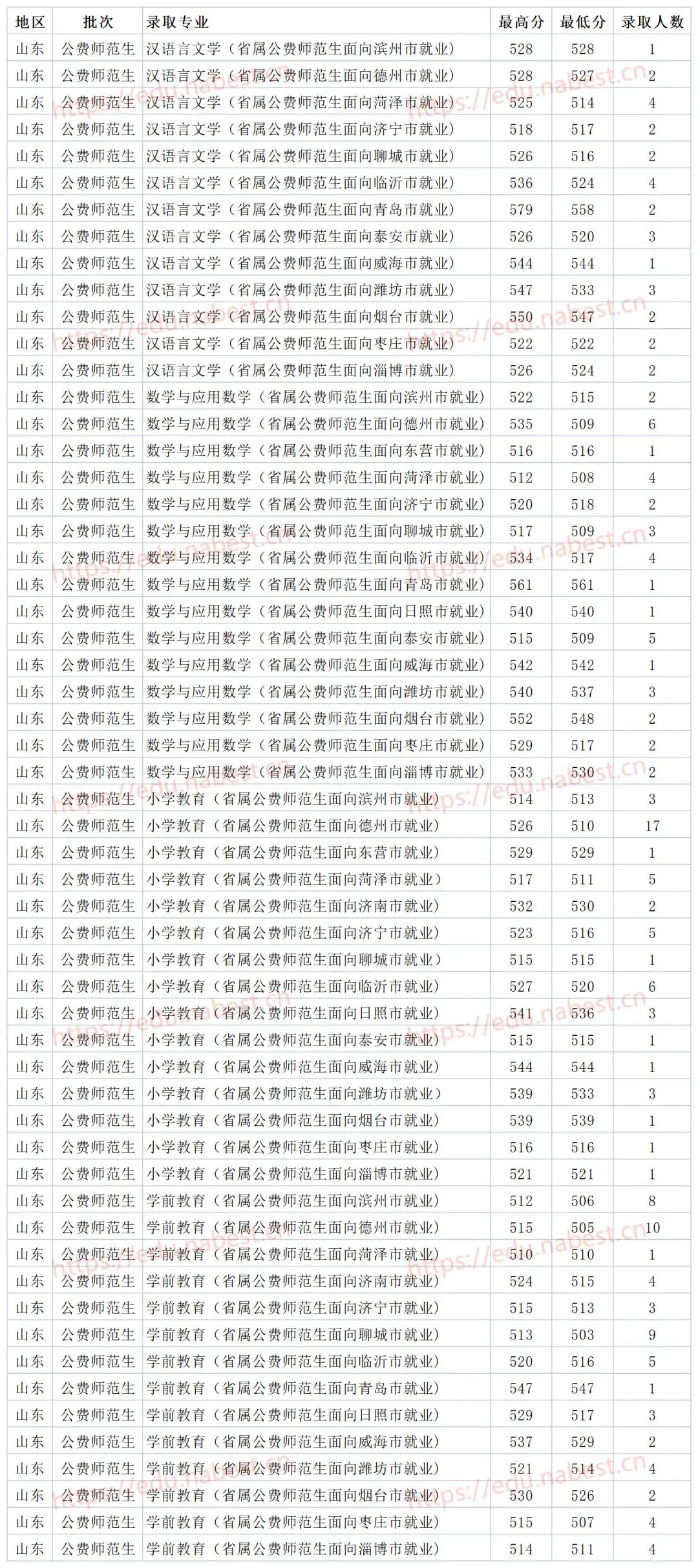 德州学院的专科分数线_德州学院专科专业分数线_德州学院专科分数线