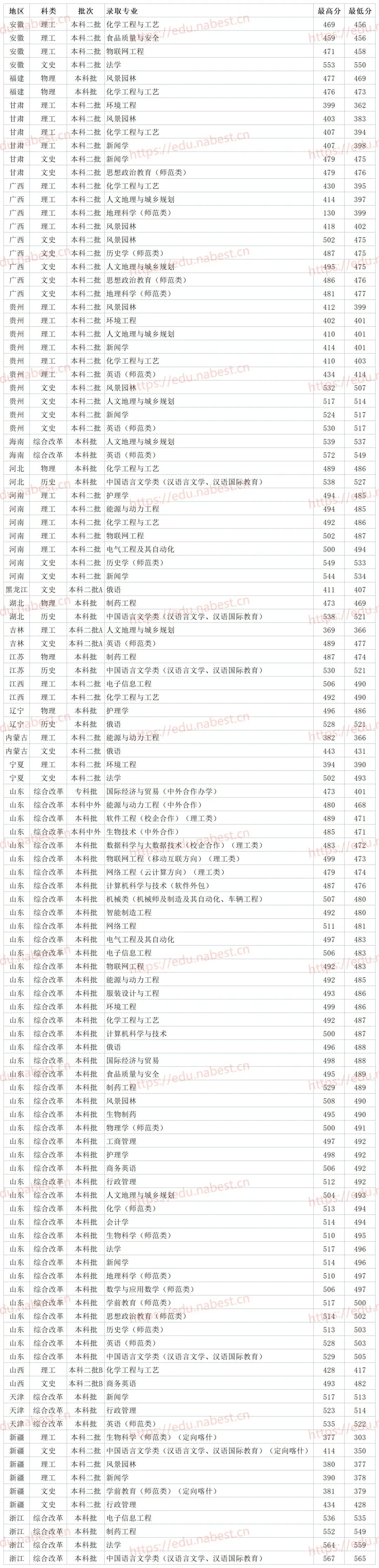 德州学院专科分数线_德州学院专科专业分数线_德州学院的专科分数线