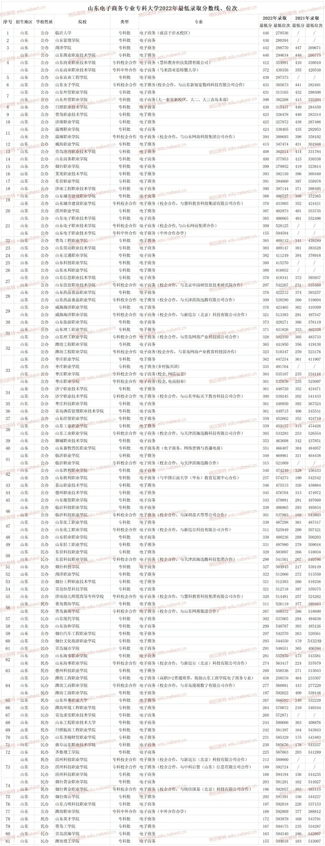 山东商务学院2020分数线_山东商务录取查询_山东商务职业学院录取分数线