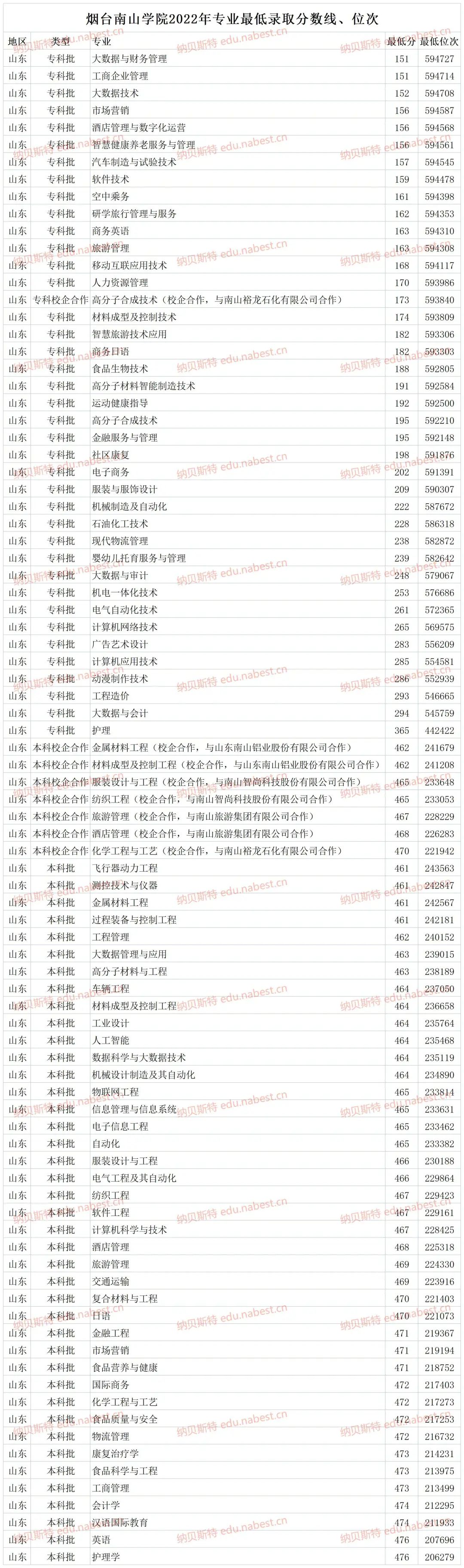 烟台专科南山分数学院线多少分_烟台南山学院分数线专科_烟台南山学院专科最低分数线