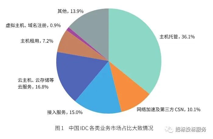金融行业IDC机房租赁模式采购分析