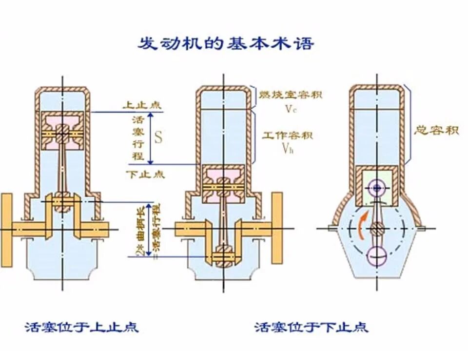 49页PPT看懂汽车发动机的工作原理和总体构造的图11