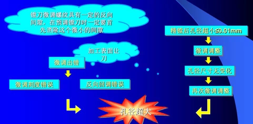 都说镗孔难，镗孔为什么难？的图5