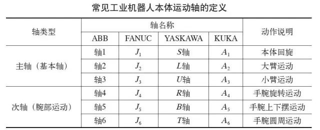 工业机器人到底有多少轴？(图1)