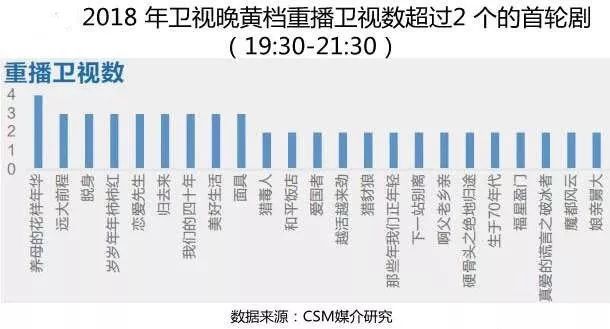 無首播、缺精品，電視劇正在拖累二三線衛視！ 娛樂 第2張