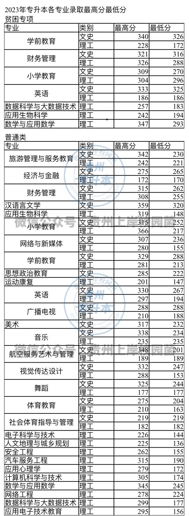 貴大科技學院分數線_2023年貴州黔南科技學院錄取分數線(2023-2024各專業最低錄取分數線)_貴州科技大學錄取分數線是多少