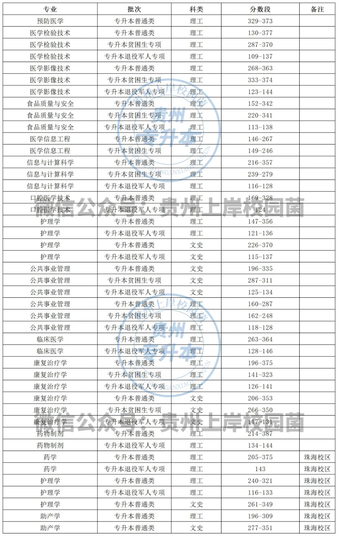 貴州科技大學錄取分數線是多少_2023年貴州黔南科技學院錄取分數線(2023-2024各專業最低錄取分數線)_貴大科技學院分數線