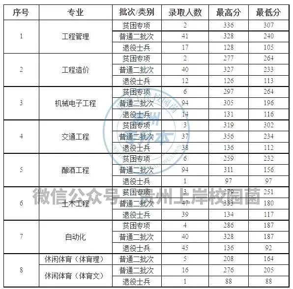 貴州科技大學錄取分數線是多少_貴大科技學院分數線_2023年貴州黔南科技學院錄取分數線(2023-2024各專業最低錄取分數線)