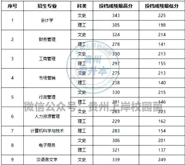 2023年貴州黔南科技學院錄取分數線(2023-2024各專業最低錄取分數線)_貴大科技學院分數線_貴州科技大學錄取分數線是多少