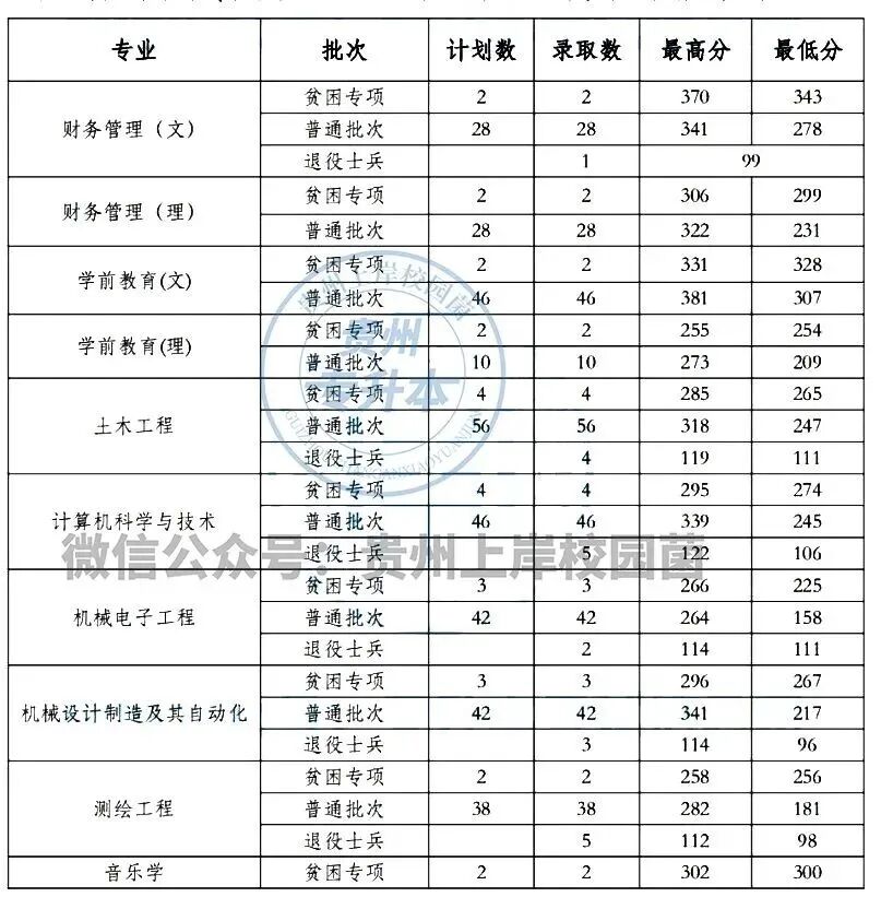 貴州科技大學錄取分數線是多少_貴大科技學院分數線_2023年貴州黔南科技學院錄取分數線(2023-2024各專業最低錄取分數線)