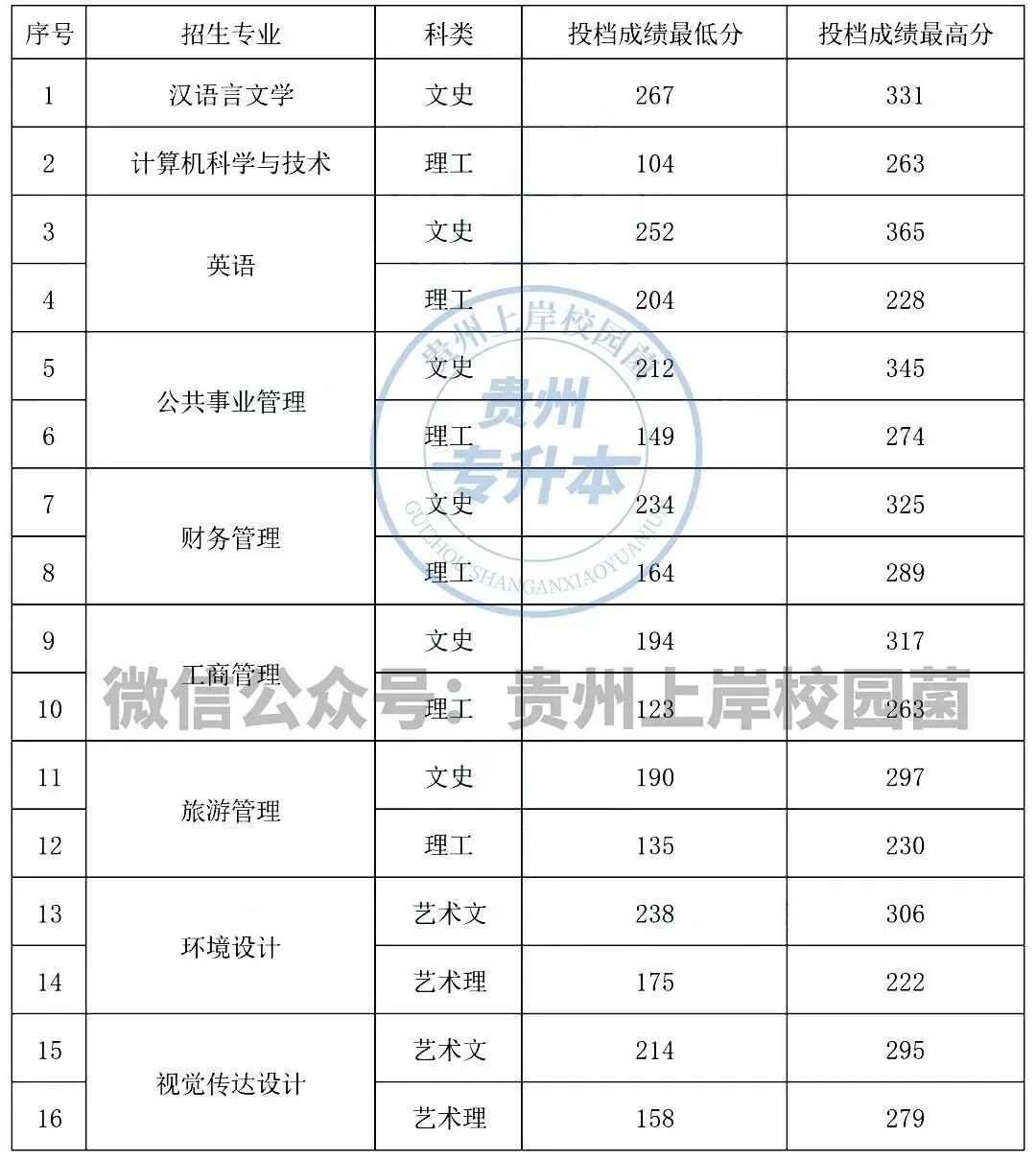 2023年貴州黔南科技學院錄取分數線(2023-2024各專業最低錄取分數線)_貴州科技大學錄取分數線是多少_貴大科技學院分數線