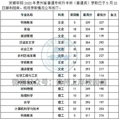 2023年貴州黔南科技學院錄取分數線(2023-2024各專業最低錄取分數線)_貴大科技學院分數線_貴州科技大學錄取分數線是多少