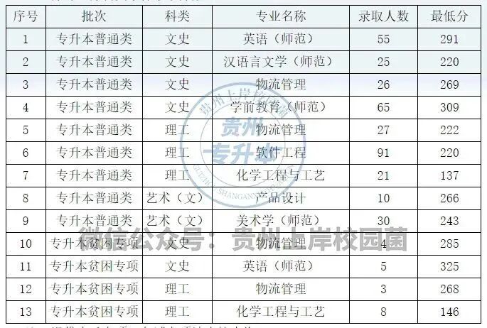 貴州科技大學錄取分數線是多少_貴大科技學院分數線_2023年貴州黔南科技學院錄取分數線(2023-2024各專業最低錄取分數線)