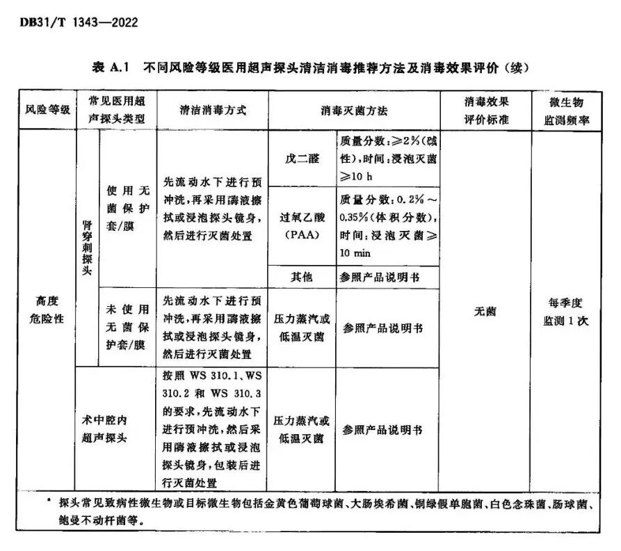 超声探头消毒用什么医用超声探头如何消毒？相关标准有了～_https://www.jmylbn.com_新闻资讯_第15张