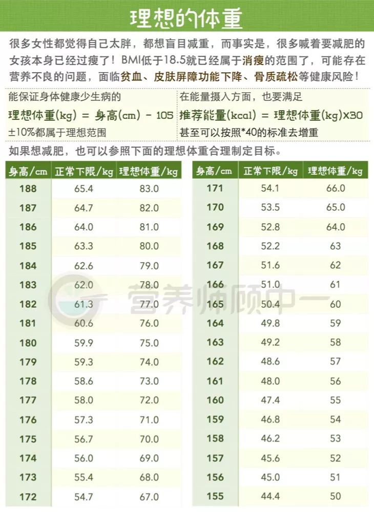 不同身高的人 理想体重分别是多少 营养师顾中一 微信公众号文章阅读 Wemp