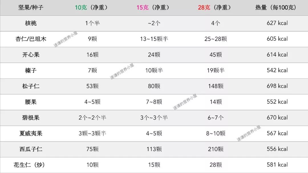 【科普營養】想要控制血糖保護心臟？你確定你的堅果吃夠了？ 健康 第9張