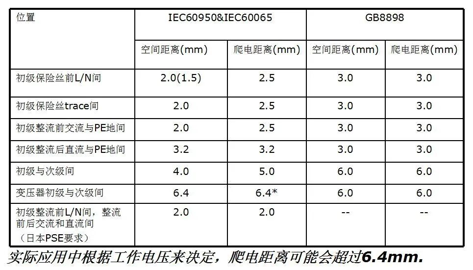 【电源设计必备】开关电源常用安规要求一览表！的图7