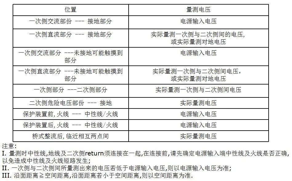 【电源设计必备】开关电源常用安规要求一览表！的图6