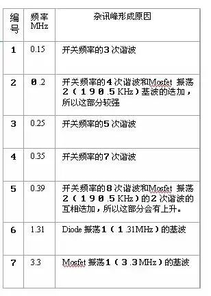 干貨｜從九個方向全面講述電源PCB布板與EMC的關系的圖13