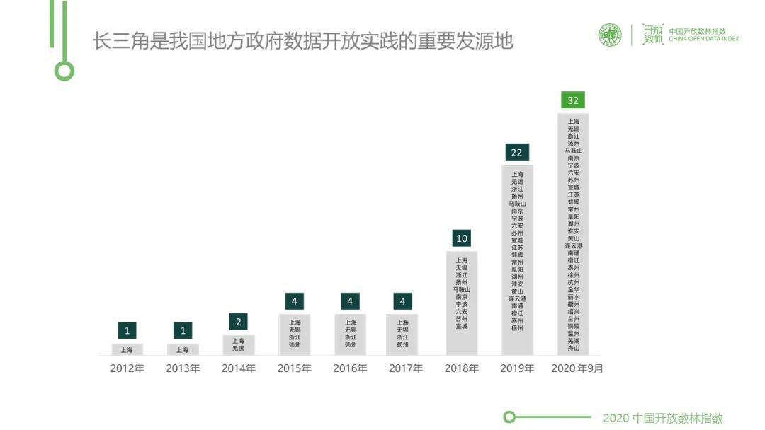 論壇全程回顧1：2020上海靜安國際大資料論壇首次釋出《長三角政府資料開放一體化報告》