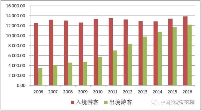 戴斌：继续扩大国际旅游顺差正当时