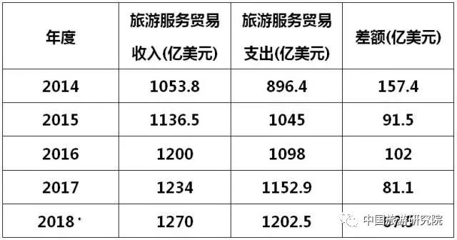 旅游服务贸易继续顺差