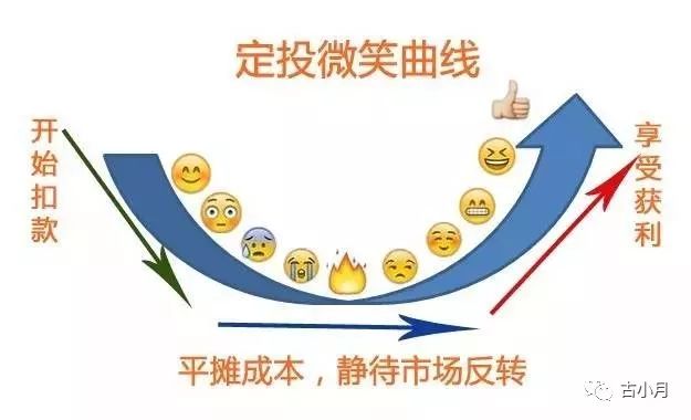 胡说丨懒人投资法之基金定投一定投基金