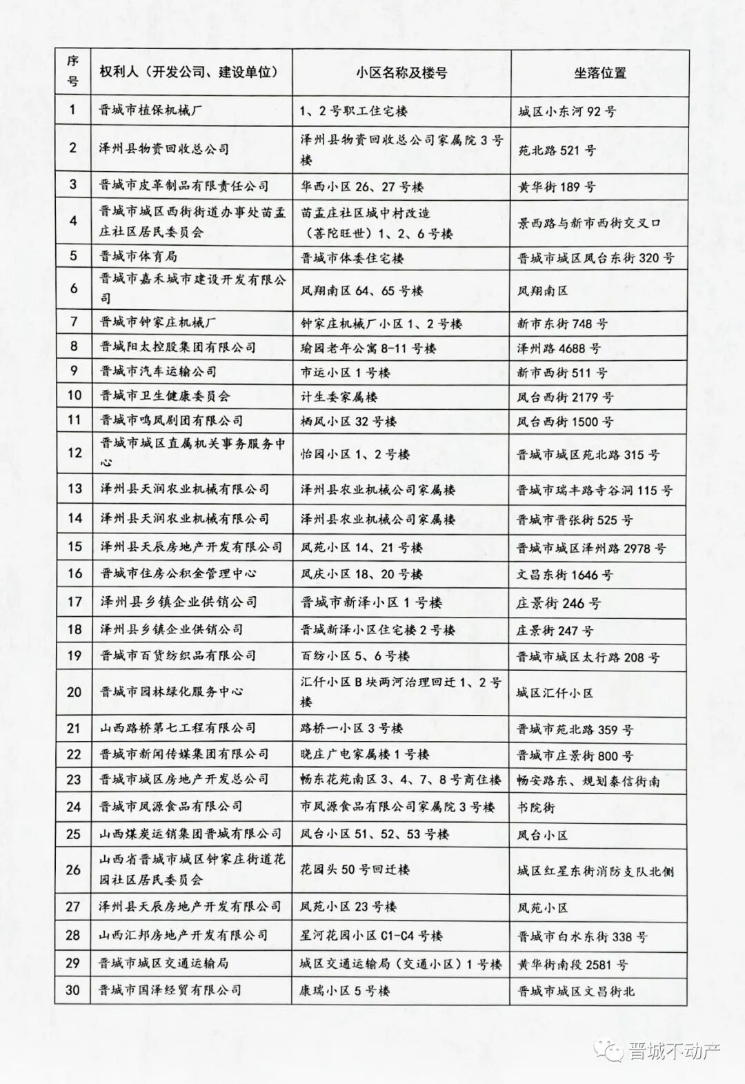【清零行动】已办理首次登记的小区公告（第11号）(图1)