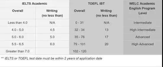 留学攻略 年加拿大热门大学申请 语言篇 值得收藏 枫叶一家亲 微信公众号文章阅读 Wemp