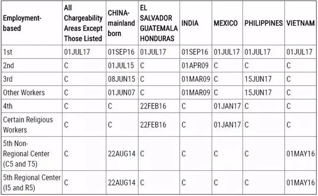 18年12月美国移民排期 Eb 1类别前进三个月 Green Card Legal