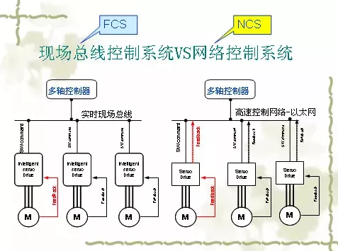 伺服控制中,什么是現(xiàn)場(chǎng)總線運(yùn)動(dòng)控制技術(shù)? 伺服控制中,什么是現(xiàn)場(chǎng)總線運(yùn)動(dòng)控制技術(shù)?