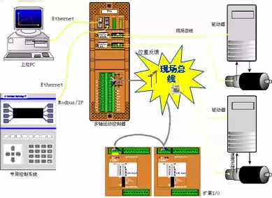 伺服控制中,什么是現(xiàn)場(chǎng)總線運(yùn)動(dòng)控制技術(shù)? 伺服控制中,什么是現(xiàn)場(chǎng)總線運(yùn)動(dòng)控制技術(shù)?
