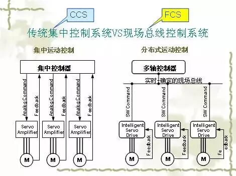 伺服控制中，什么是现场总线运动控制技术？