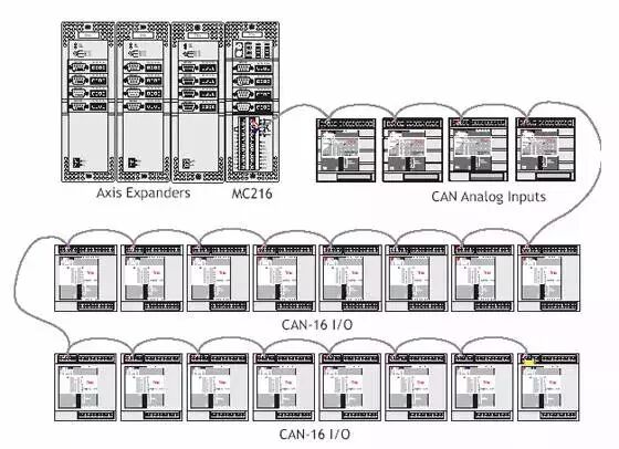 伺服控制中，什么是现场总线运动控制技术？