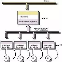 伺服控制中，什么是现场总线运动控制技术？