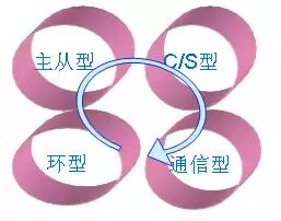 伺服控制中，什么是现场总线运动控制技术？