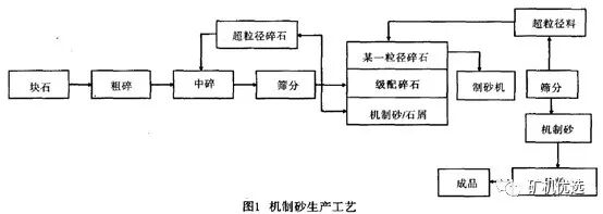 学到了（机制砂制作流程）机制砂质量怎么样，(图2)