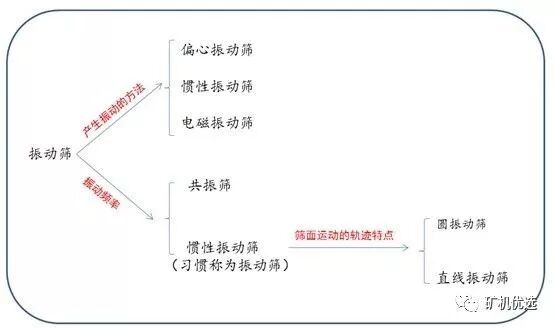 学会了吗（振动筛不振动的原因）滚动筛筛不干净怎么办，(图2)
