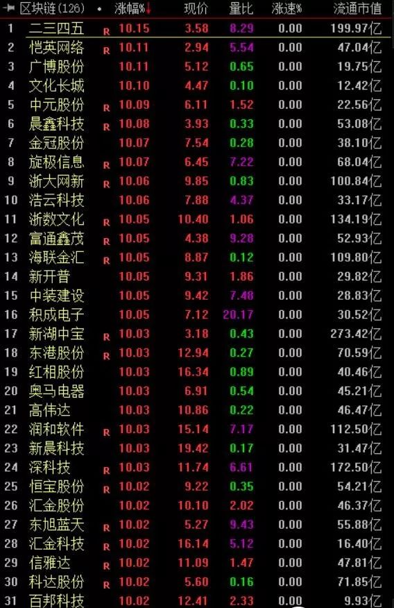 區塊鏈掀A股漲停潮，哪些股票「含鏈量」高？ 財經 第3張