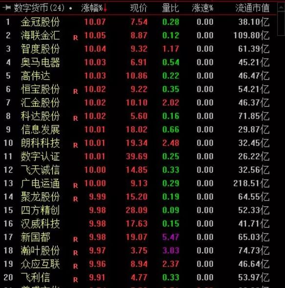 區塊鏈掀A股漲停潮，哪些股票「含鏈量」高？ 財經 第4張