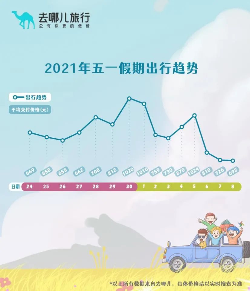“五一”机票价涨超两成 部分航班经济舱已售罄！咋“捡漏”？
