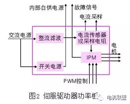伺服驱动器功能模块的实现及原理解析