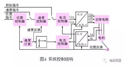 伺服驱动器功能模块的实现及原理解析