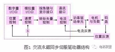伺服驱动器功能模块的实现及原理解析